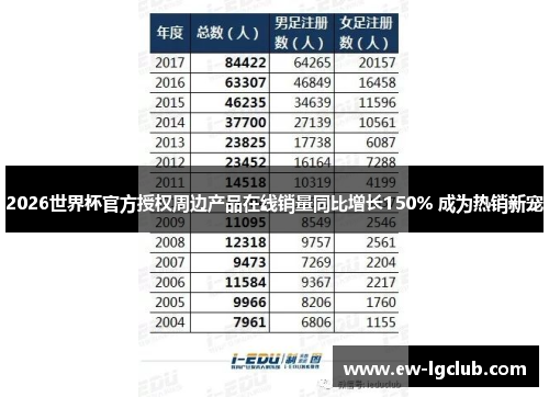 2026世界杯官方授权周边产品在线销量同比增长150% 成为热销新宠